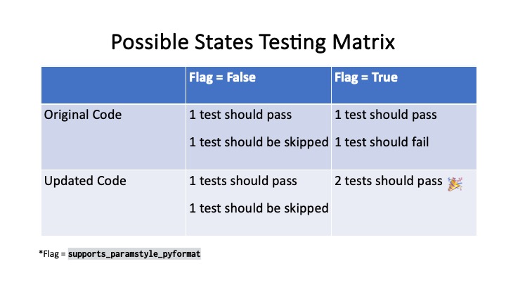 Possible States Testing Matrix
Original Code 1 test should pass 1 test should pass
1 test should be skipped 1 test should fail
Updated Code 1 tests should pass 2 tests should pass &
1 test should be skipped
*Flag = supports_paranstyle_pyformat

