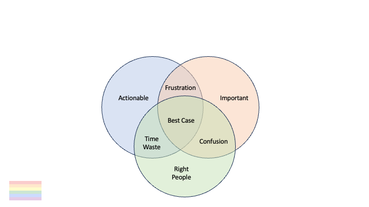 A Venn Diagram showing the areas of importance for an alert; Actionable, Important, Sent to the right people